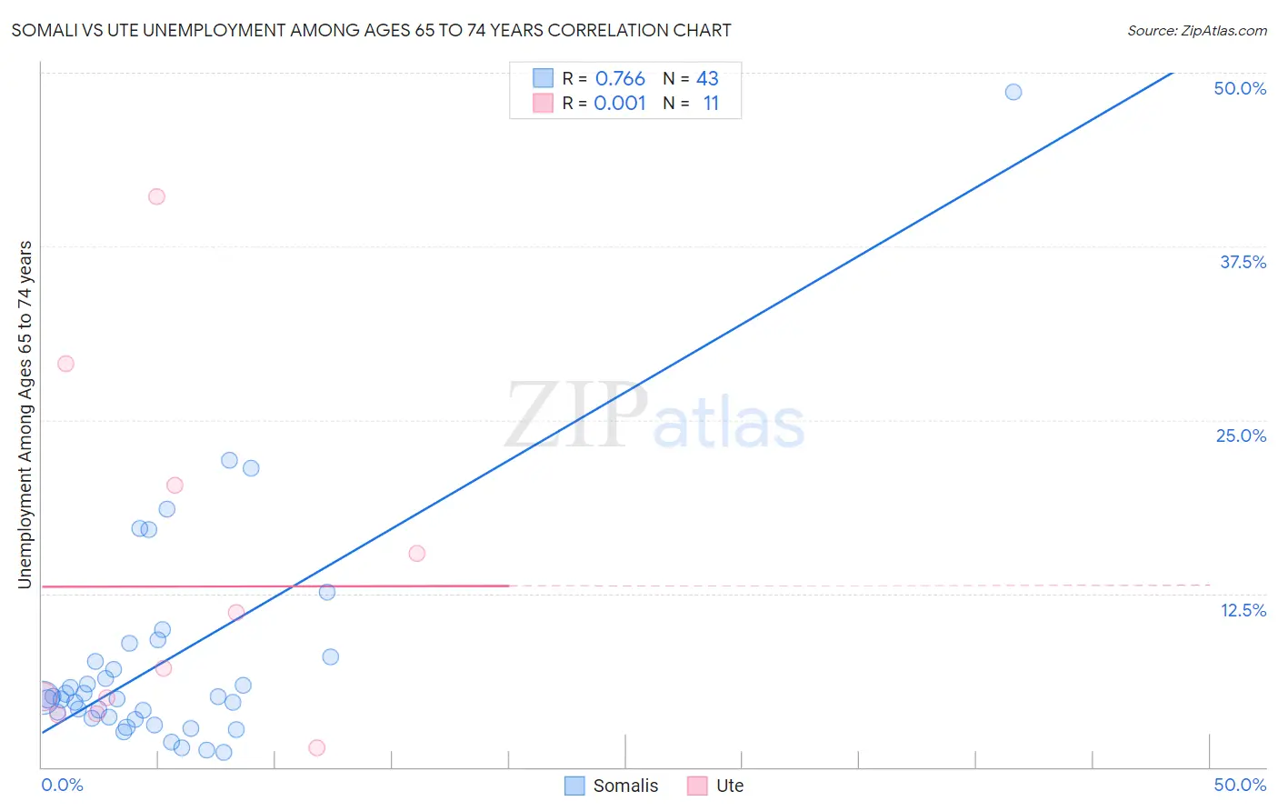 Somali vs Ute Unemployment Among Ages 65 to 74 years