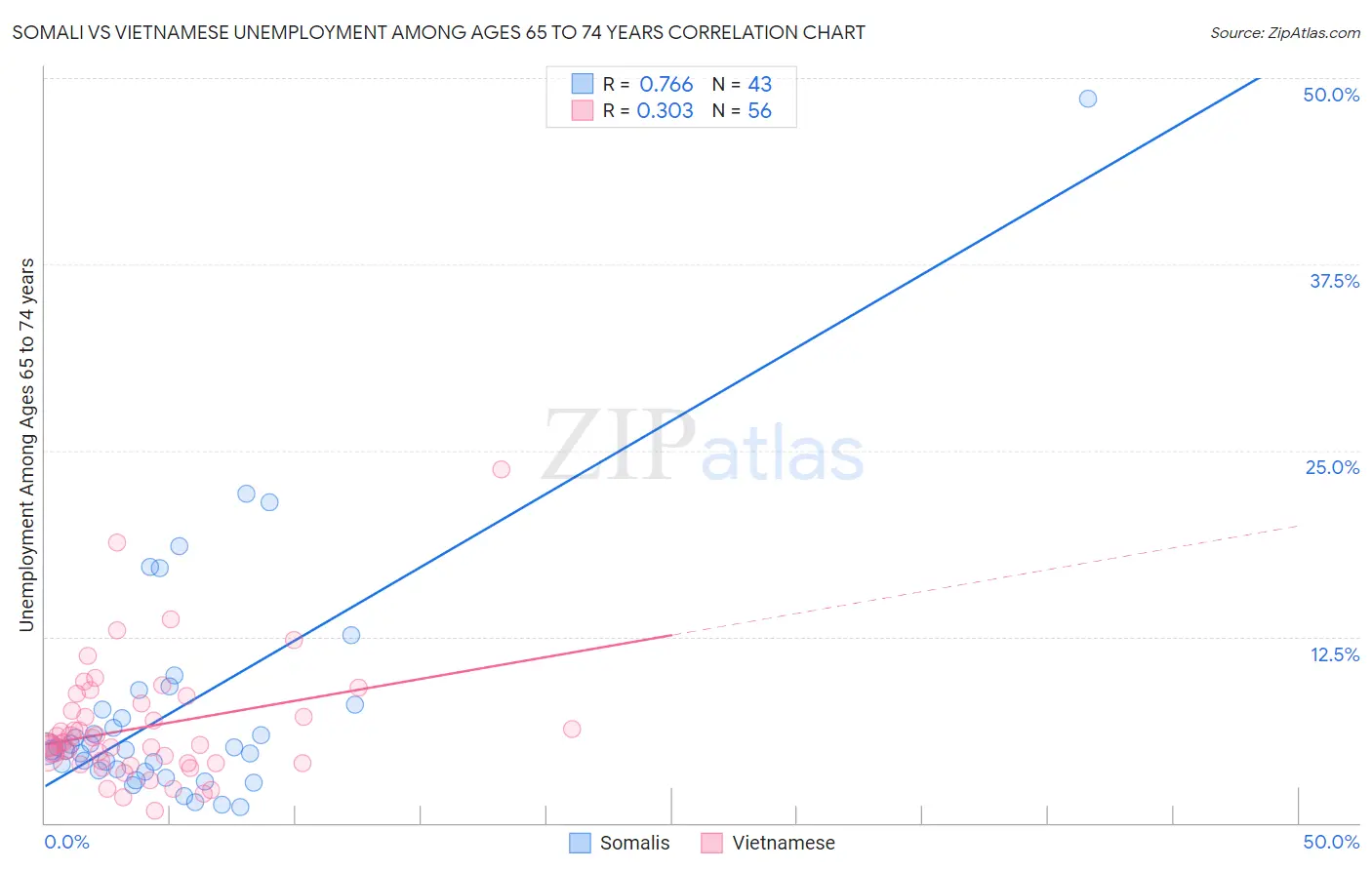 Somali vs Vietnamese Unemployment Among Ages 65 to 74 years