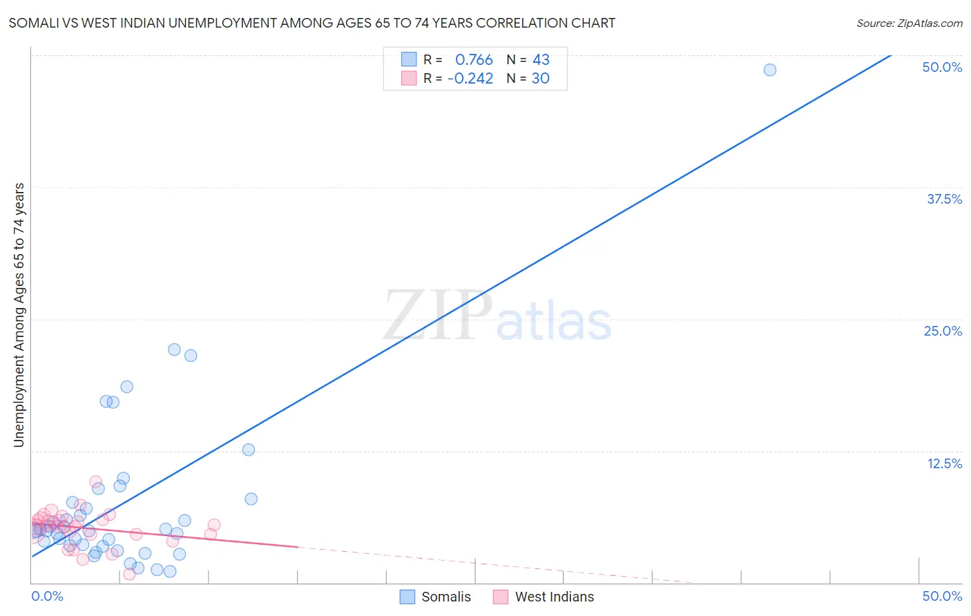 Somali vs West Indian Unemployment Among Ages 65 to 74 years
