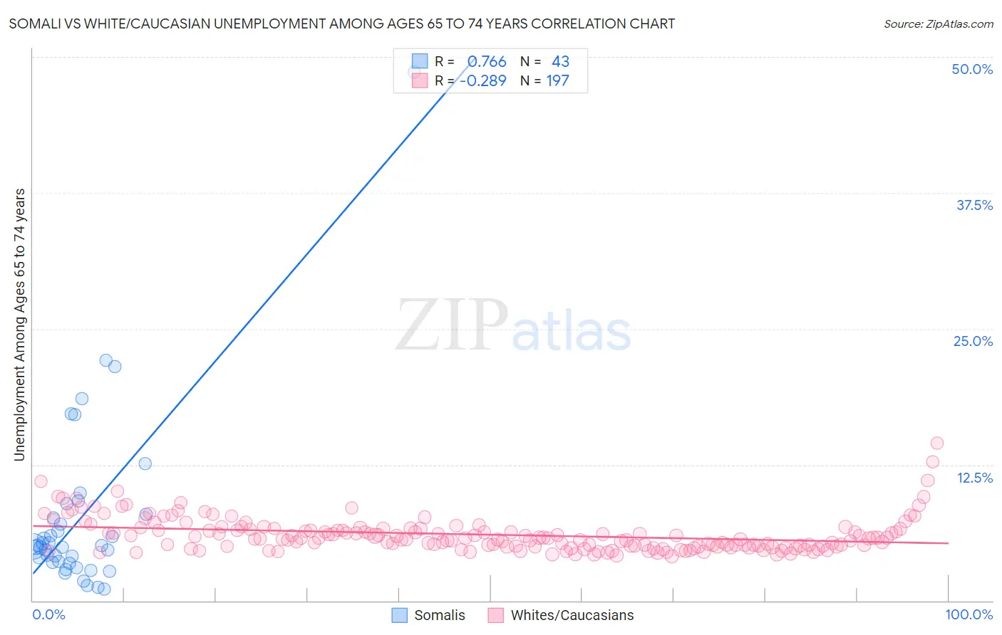 Somali vs White/Caucasian Unemployment Among Ages 65 to 74 years