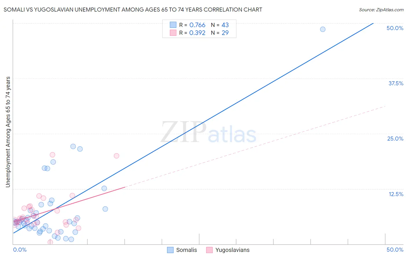 Somali vs Yugoslavian Unemployment Among Ages 65 to 74 years