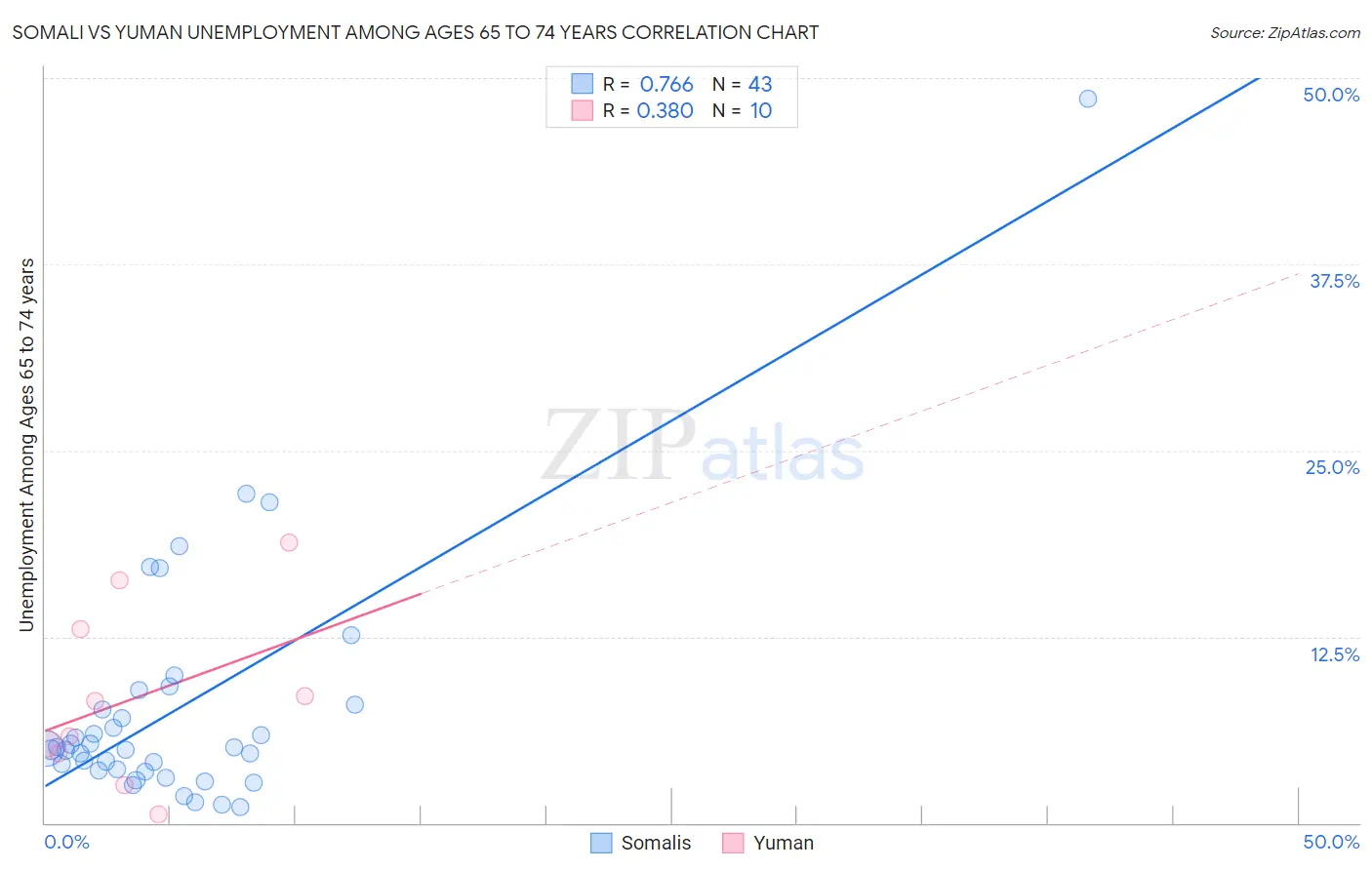 Somali vs Yuman Unemployment Among Ages 65 to 74 years