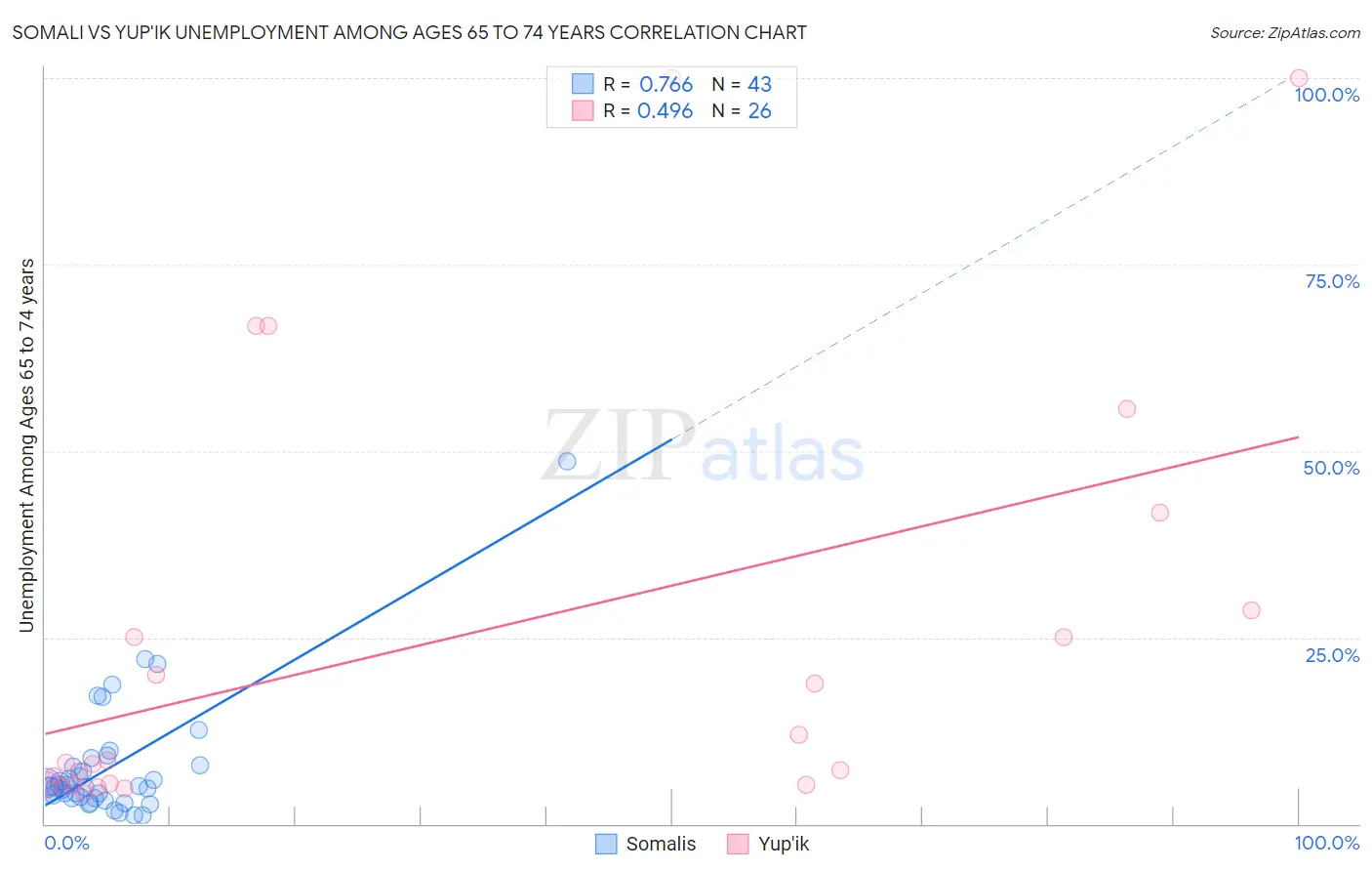 Somali vs Yup'ik Unemployment Among Ages 65 to 74 years