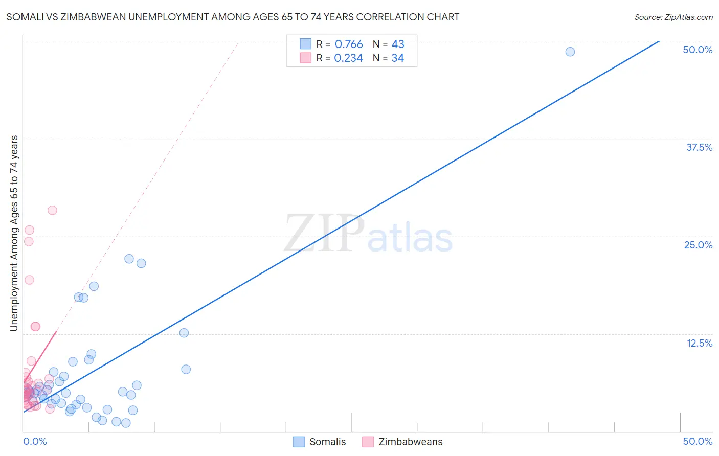 Somali vs Zimbabwean Unemployment Among Ages 65 to 74 years