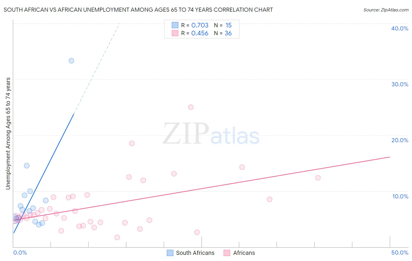 South African vs African Unemployment Among Ages 65 to 74 years