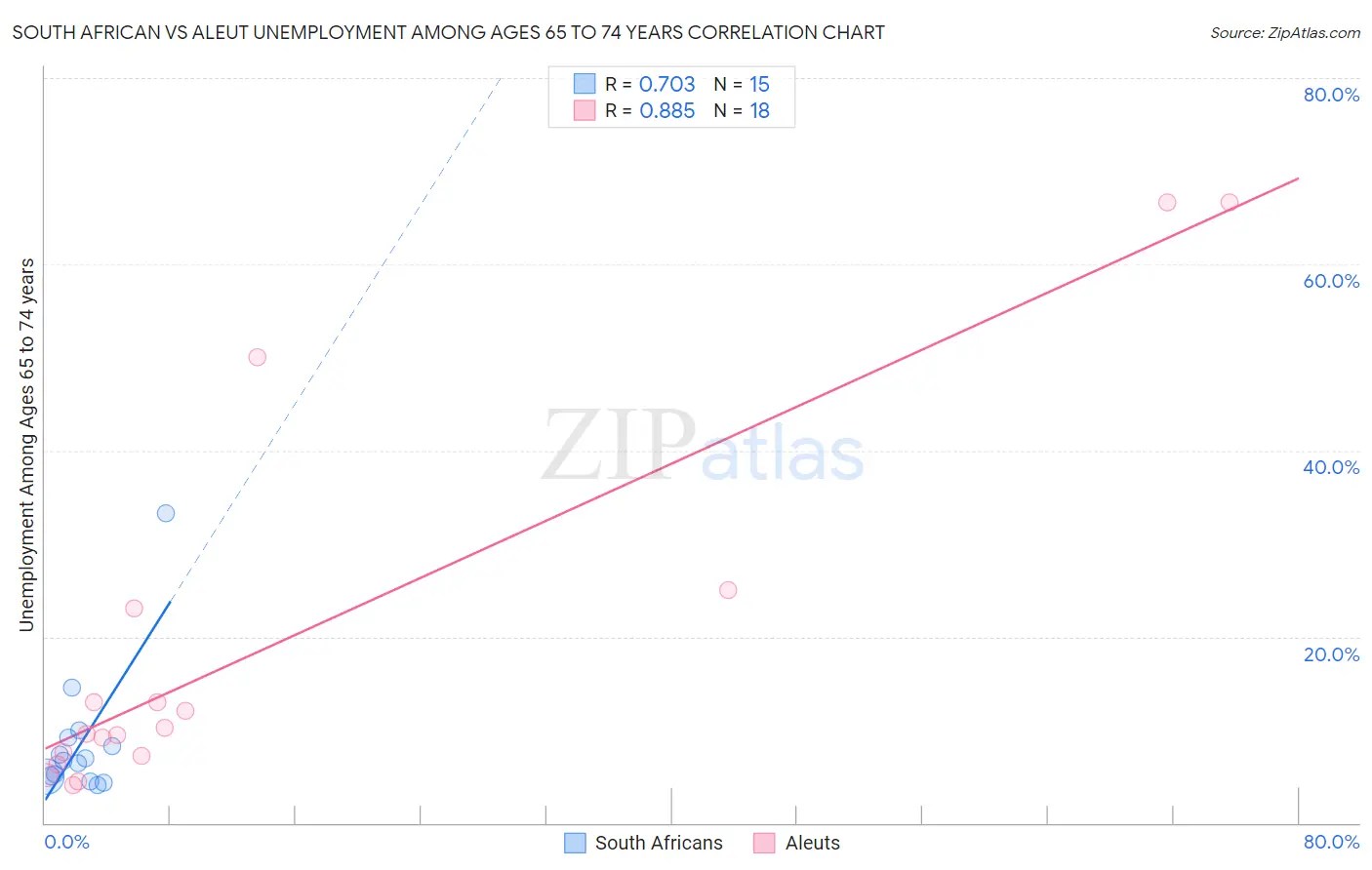 South African vs Aleut Unemployment Among Ages 65 to 74 years