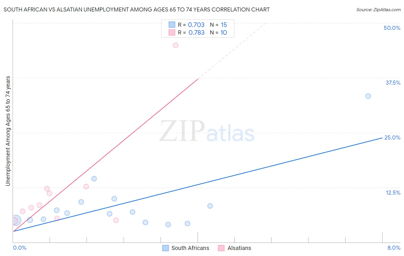 South African vs Alsatian Unemployment Among Ages 65 to 74 years