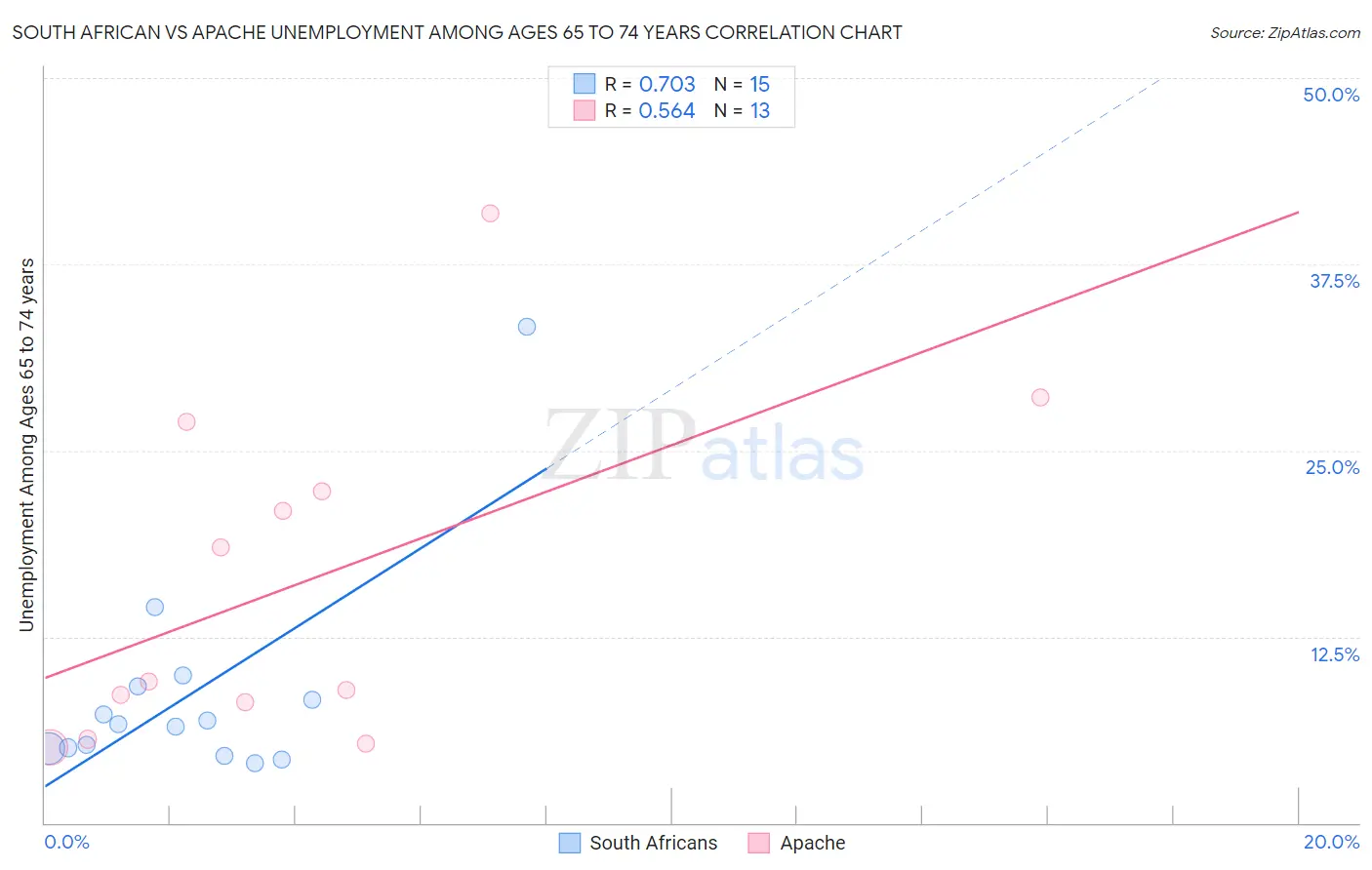South African vs Apache Unemployment Among Ages 65 to 74 years