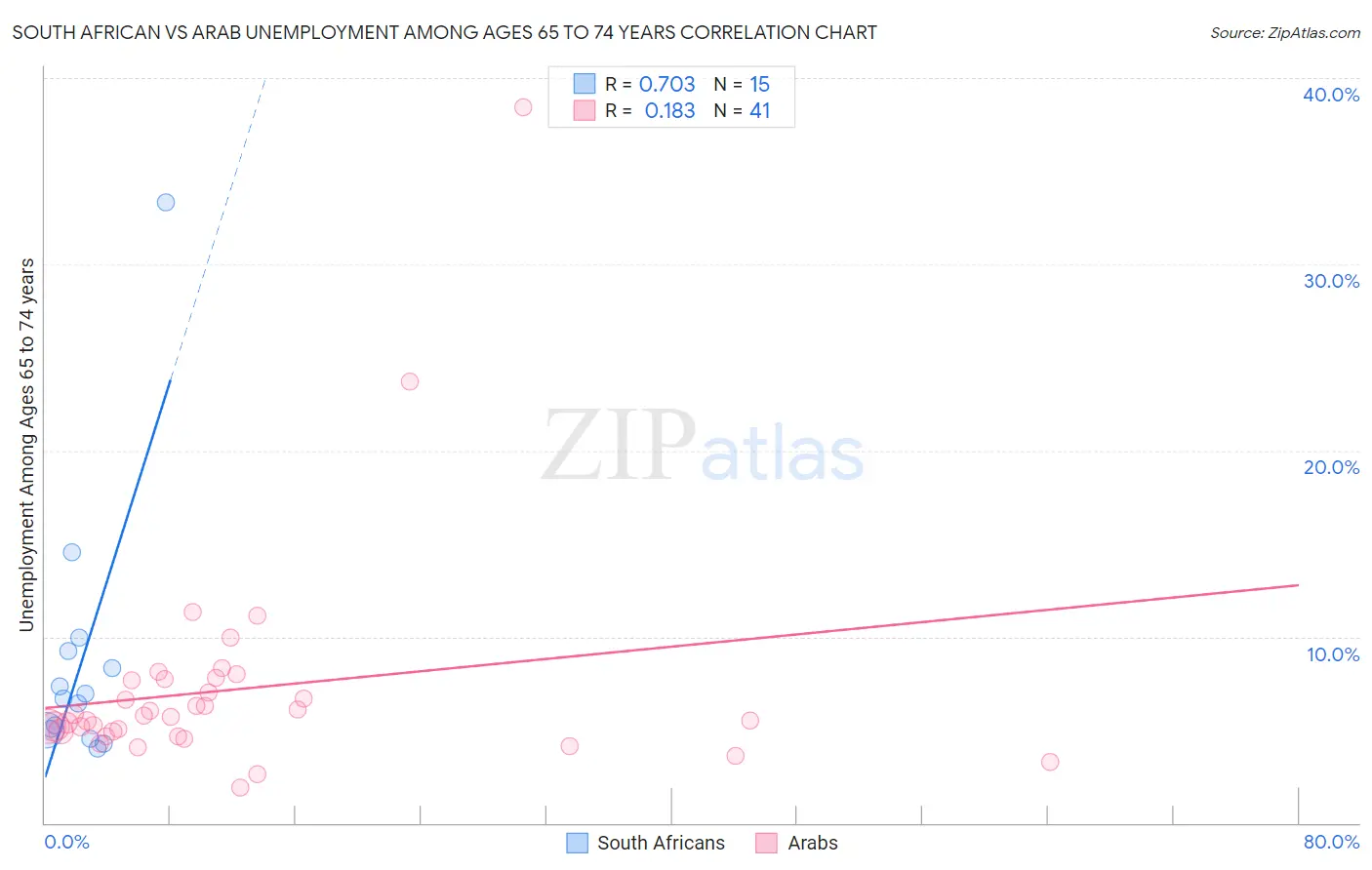 South African vs Arab Unemployment Among Ages 65 to 74 years