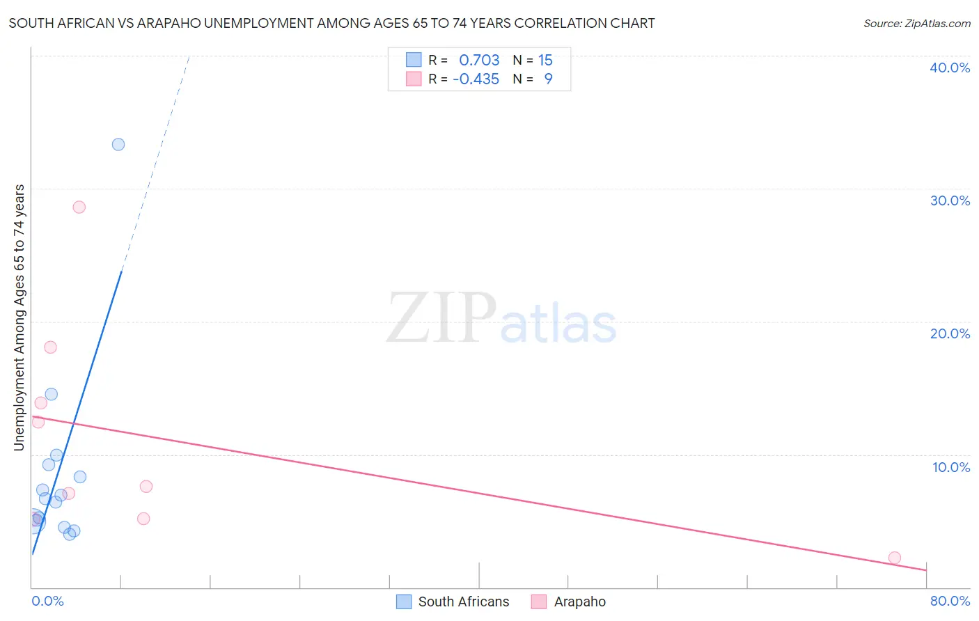 South African vs Arapaho Unemployment Among Ages 65 to 74 years