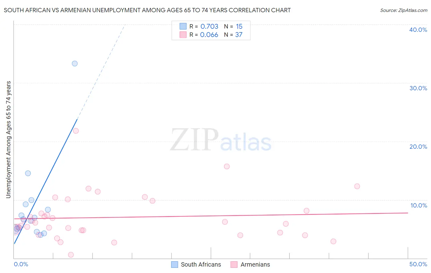 South African vs Armenian Unemployment Among Ages 65 to 74 years