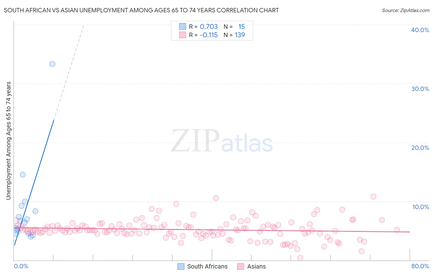 South African vs Asian Unemployment Among Ages 65 to 74 years