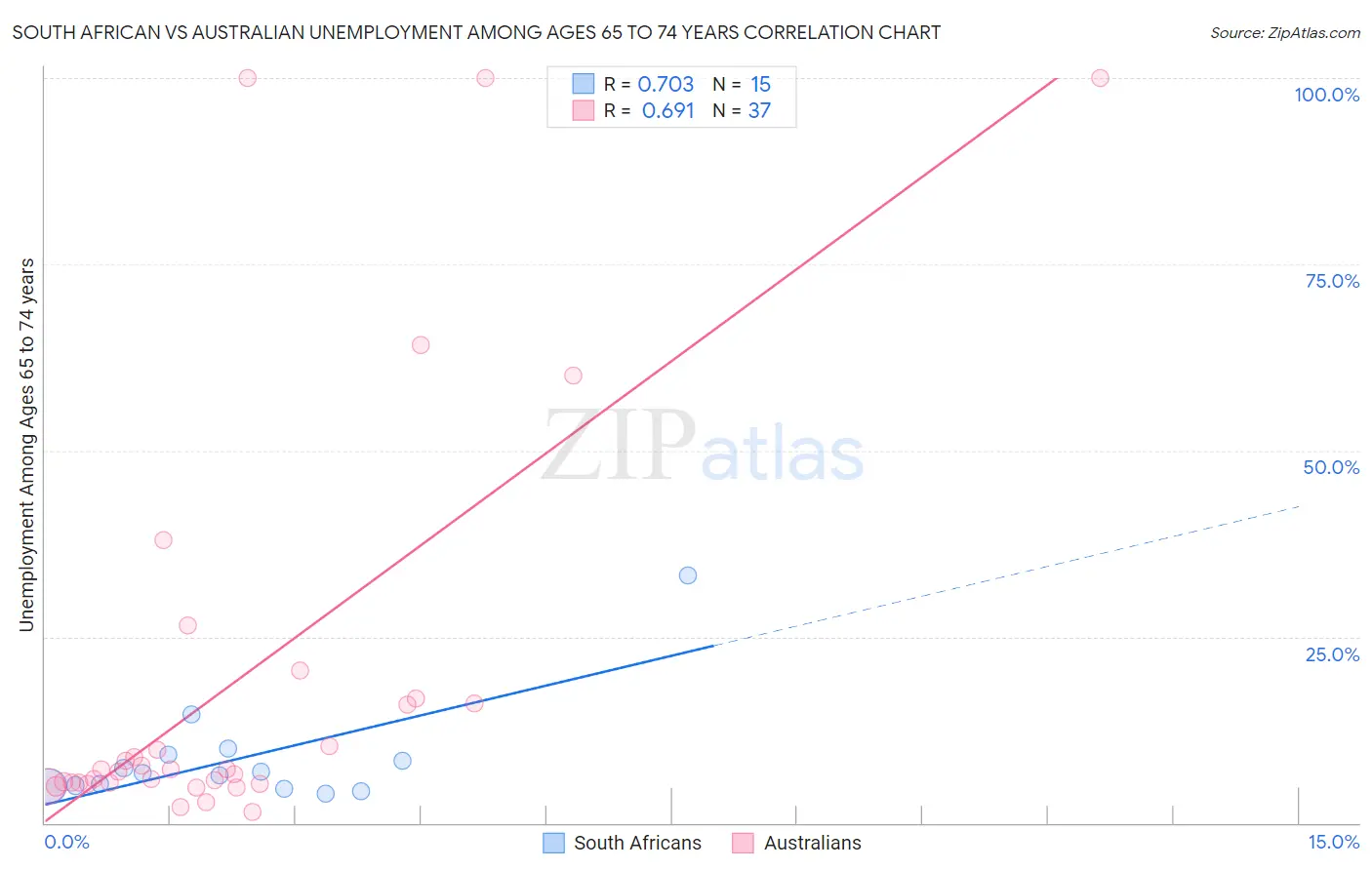 South African vs Australian Unemployment Among Ages 65 to 74 years