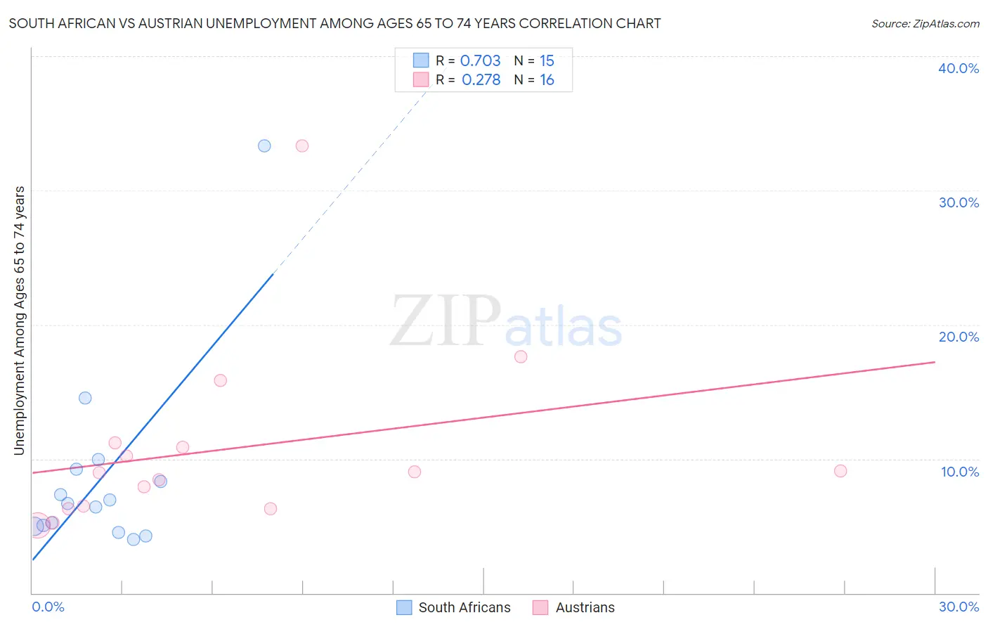 South African vs Austrian Unemployment Among Ages 65 to 74 years