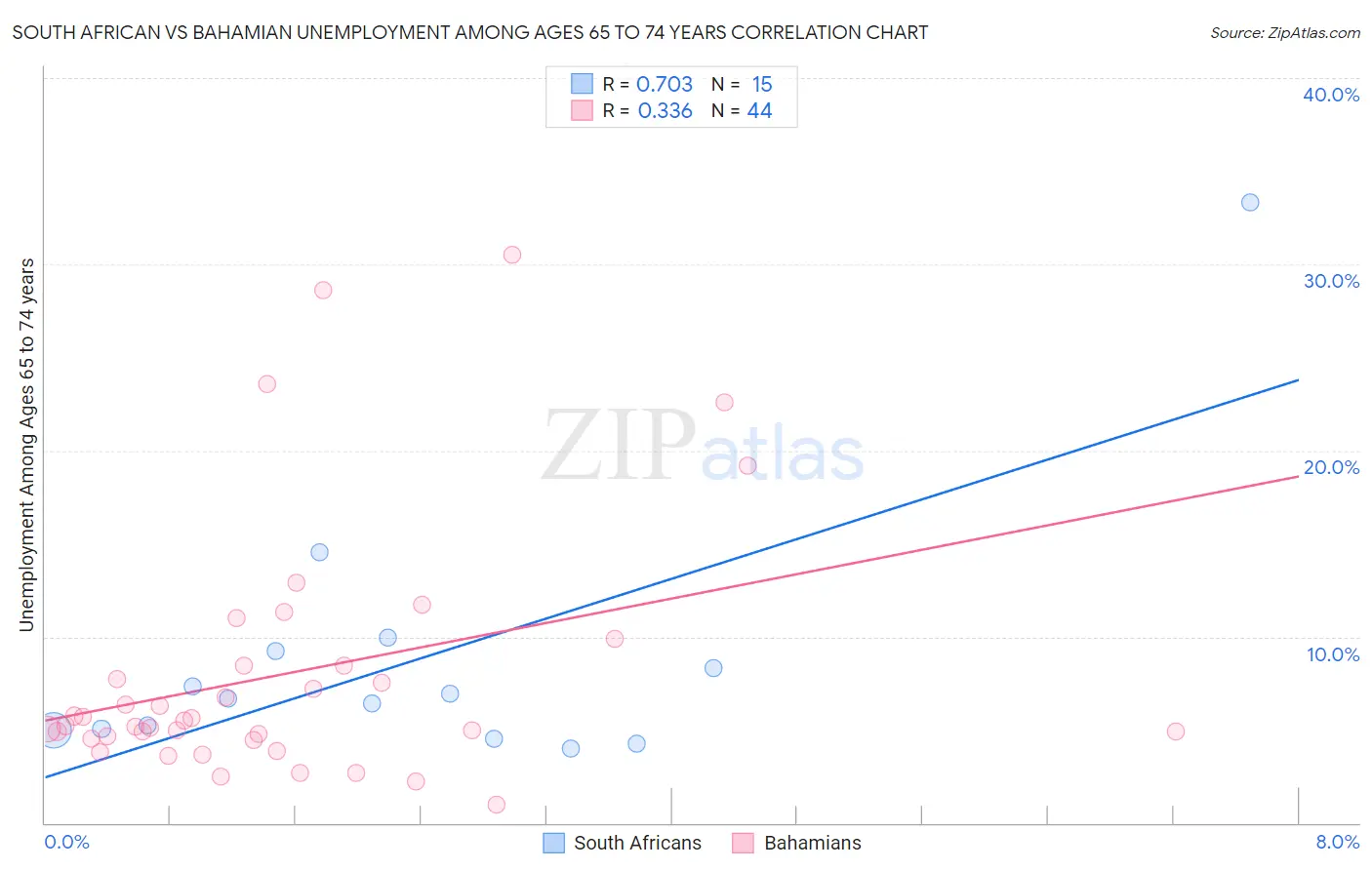 South African vs Bahamian Unemployment Among Ages 65 to 74 years