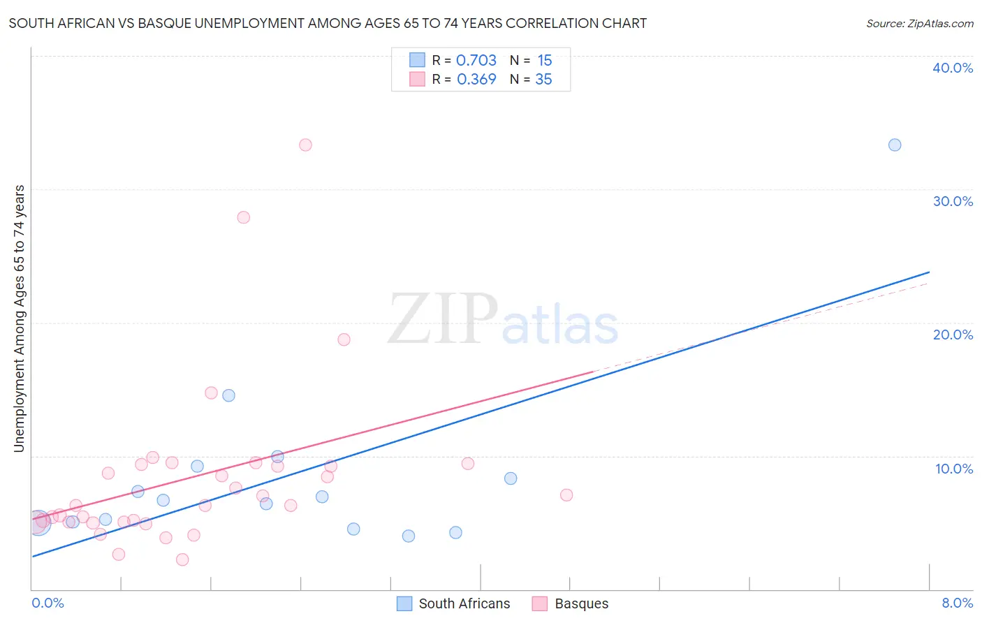 South African vs Basque Unemployment Among Ages 65 to 74 years