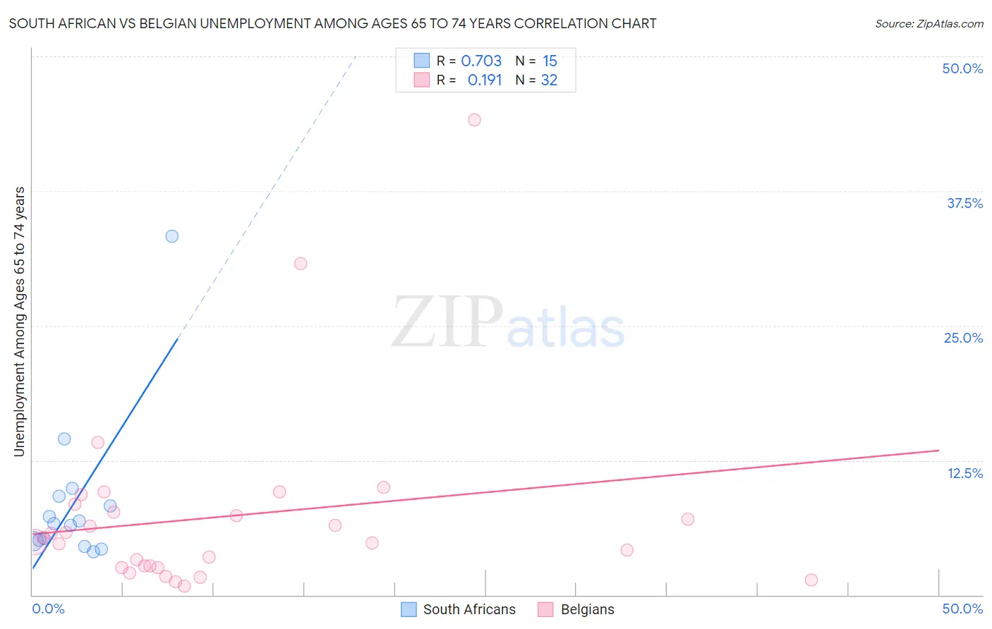 South African vs Belgian Unemployment Among Ages 65 to 74 years