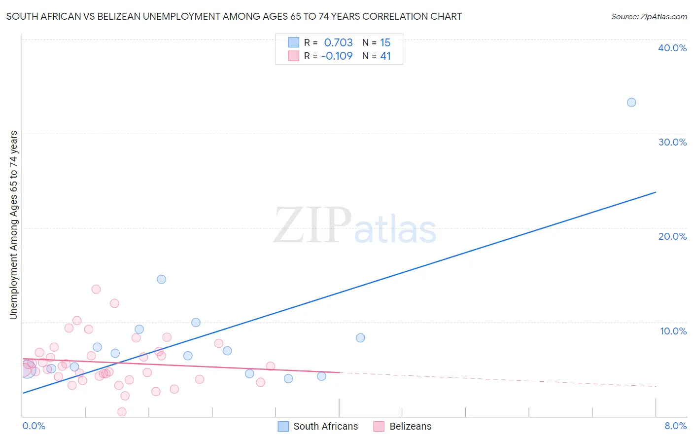 South African vs Belizean Unemployment Among Ages 65 to 74 years