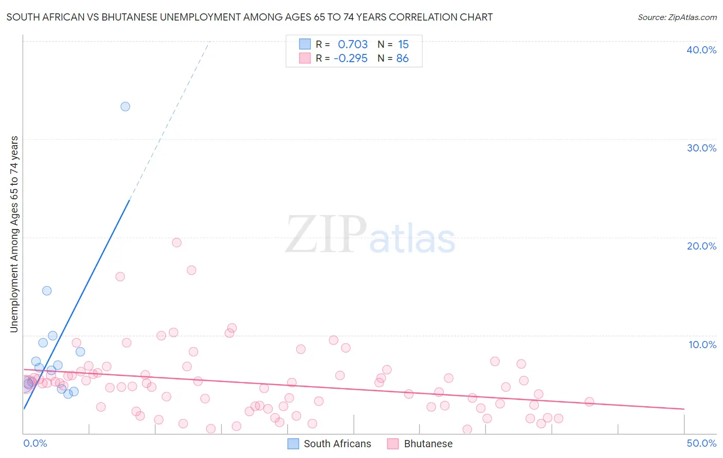 South African vs Bhutanese Unemployment Among Ages 65 to 74 years