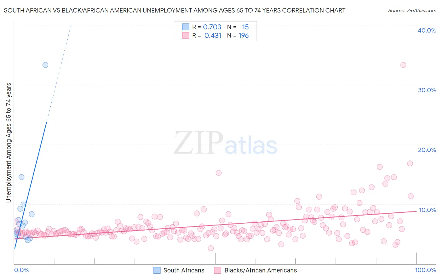 South African vs Black/African American Unemployment Among Ages 65 to 74 years