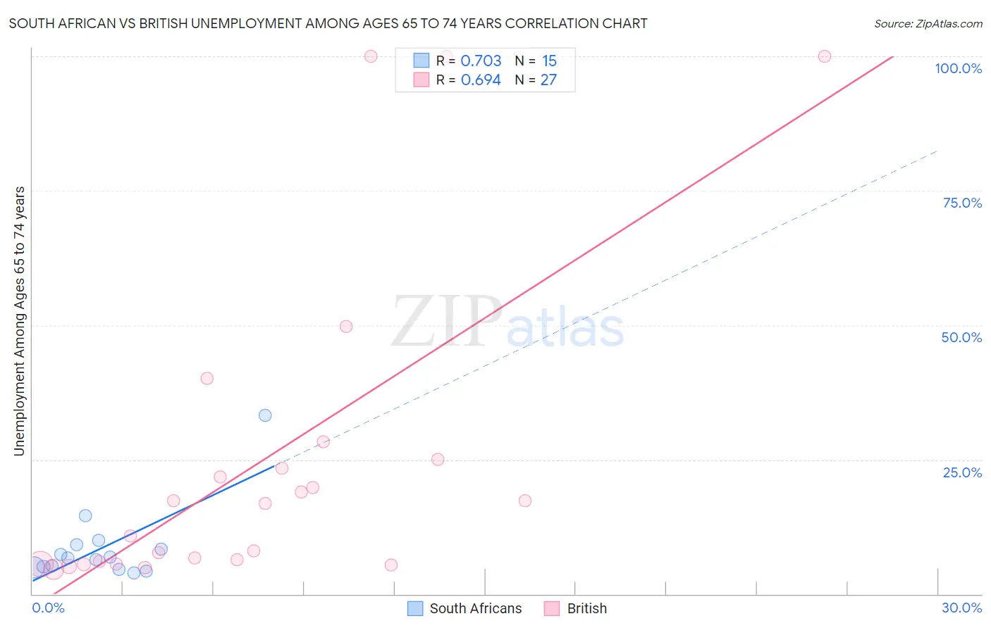 South African vs British Unemployment Among Ages 65 to 74 years