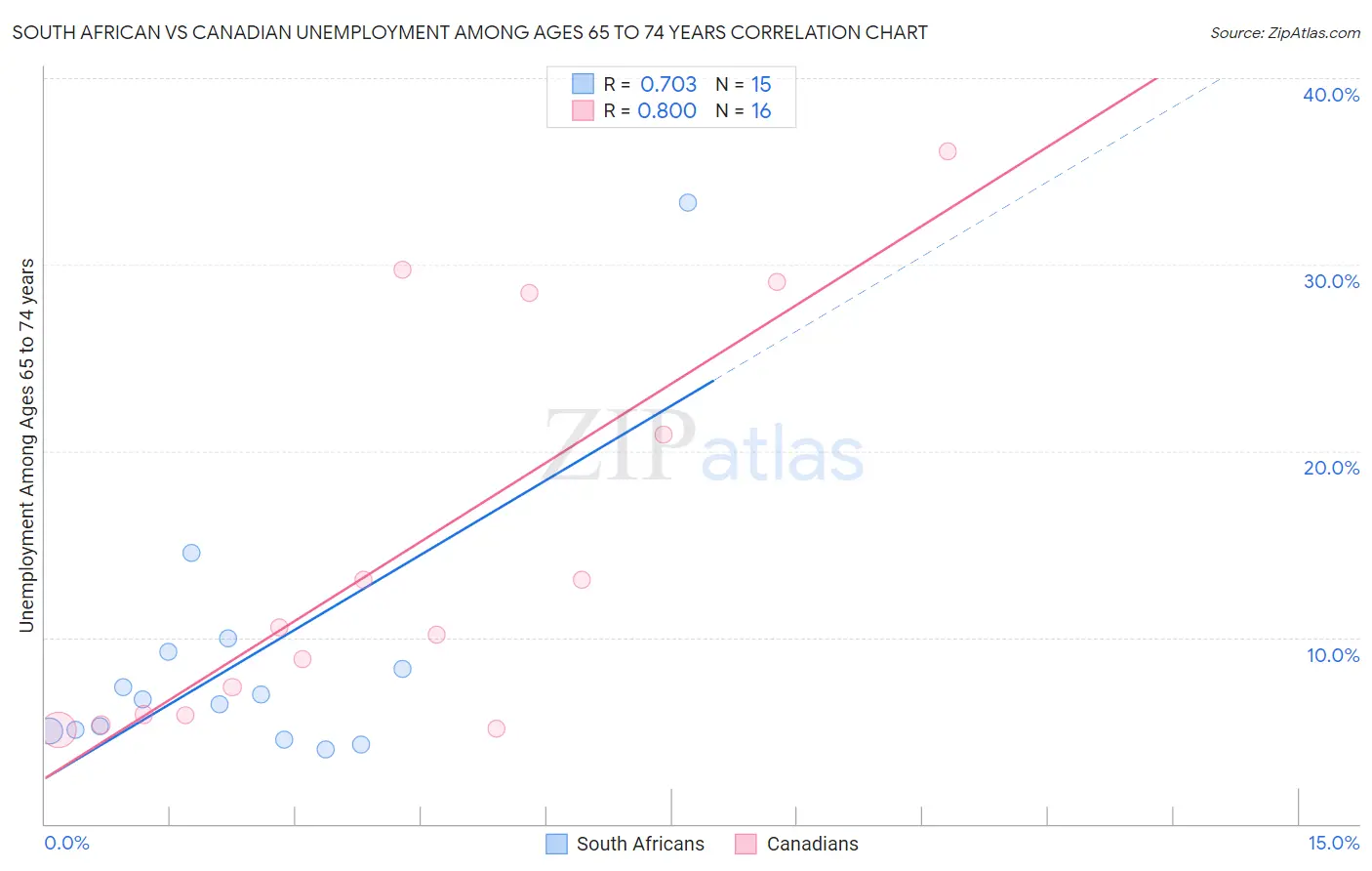 South African vs Canadian Unemployment Among Ages 65 to 74 years