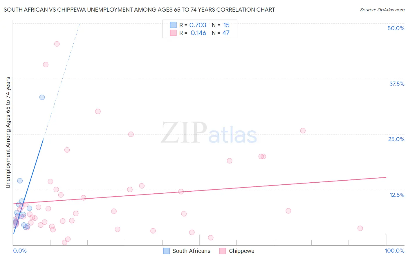 South African vs Chippewa Unemployment Among Ages 65 to 74 years