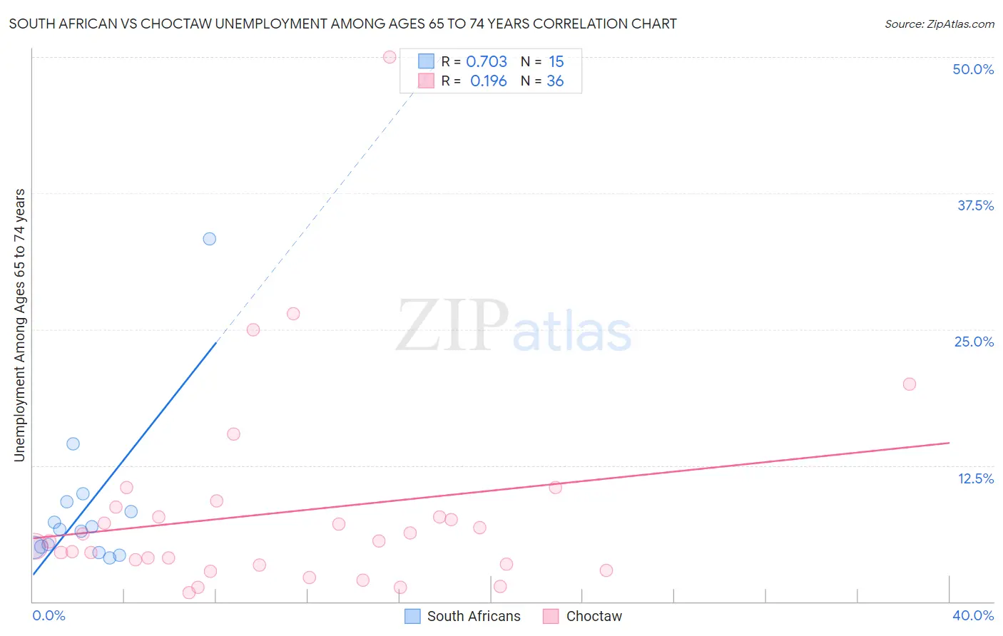 South African vs Choctaw Unemployment Among Ages 65 to 74 years