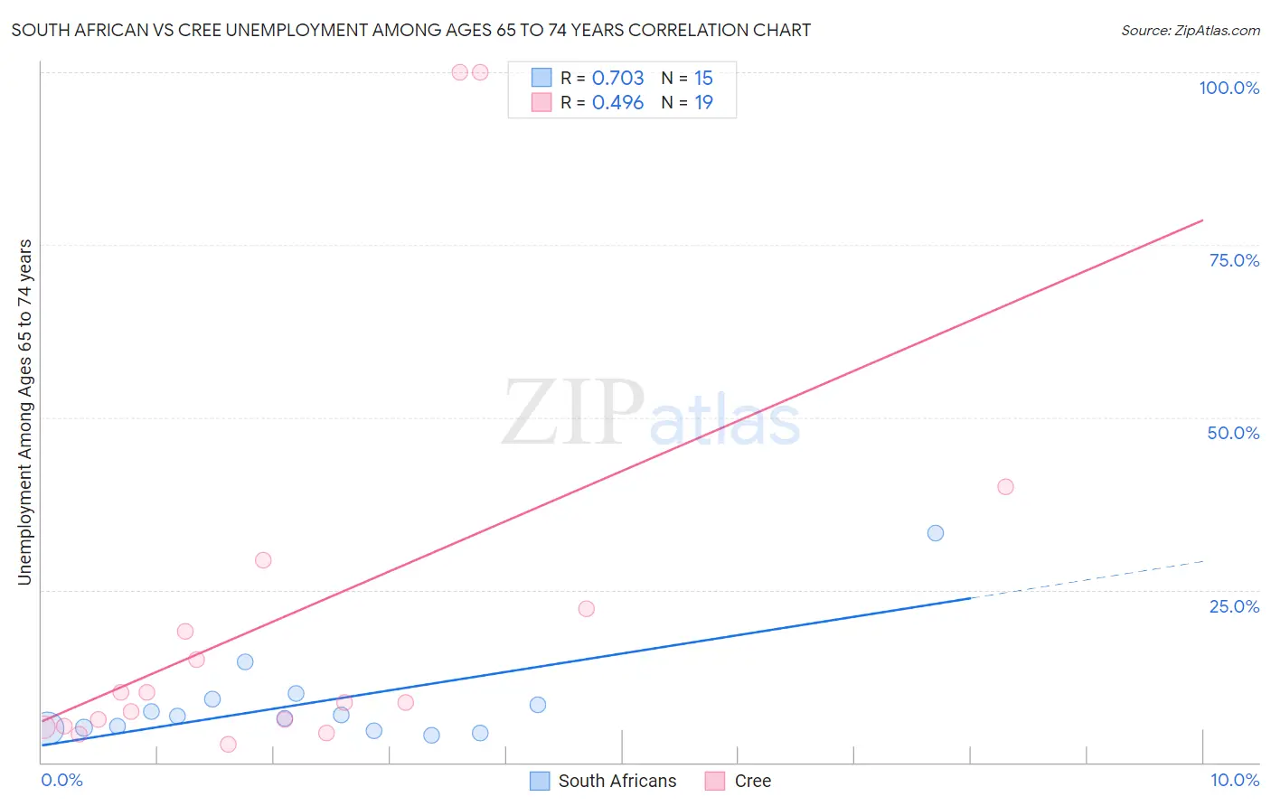 South African vs Cree Unemployment Among Ages 65 to 74 years