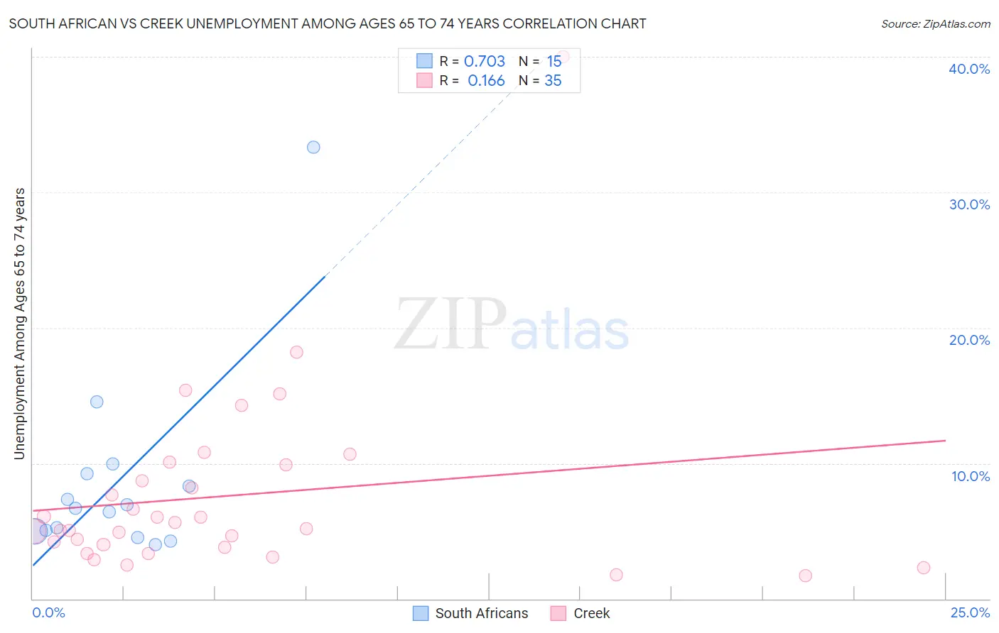 South African vs Creek Unemployment Among Ages 65 to 74 years