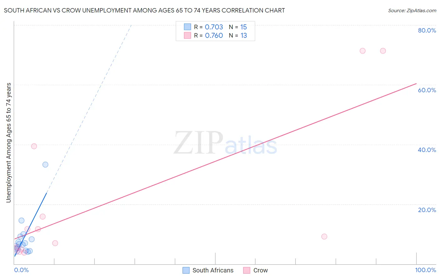 South African vs Crow Unemployment Among Ages 65 to 74 years