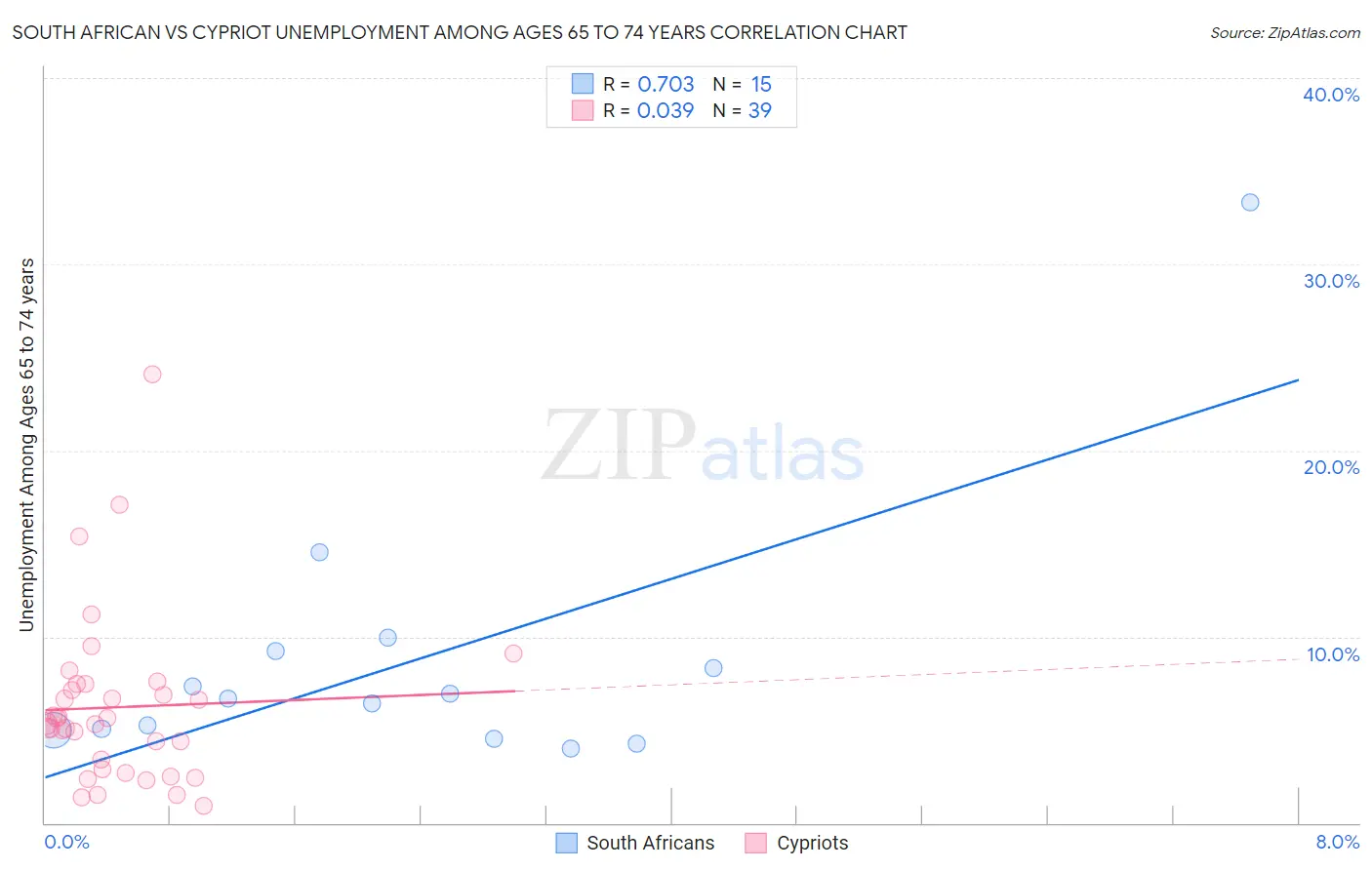 South African vs Cypriot Unemployment Among Ages 65 to 74 years