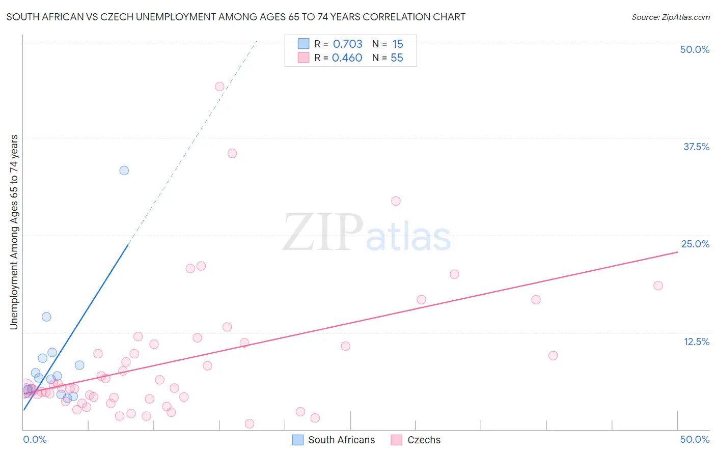 South African vs Czech Unemployment Among Ages 65 to 74 years