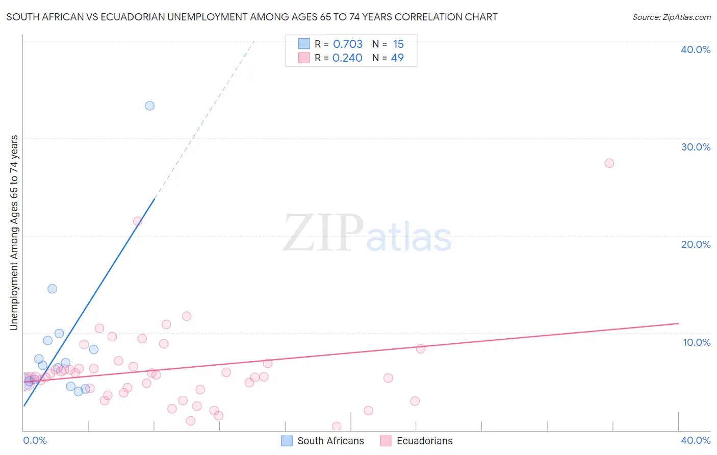 South African vs Ecuadorian Unemployment Among Ages 65 to 74 years