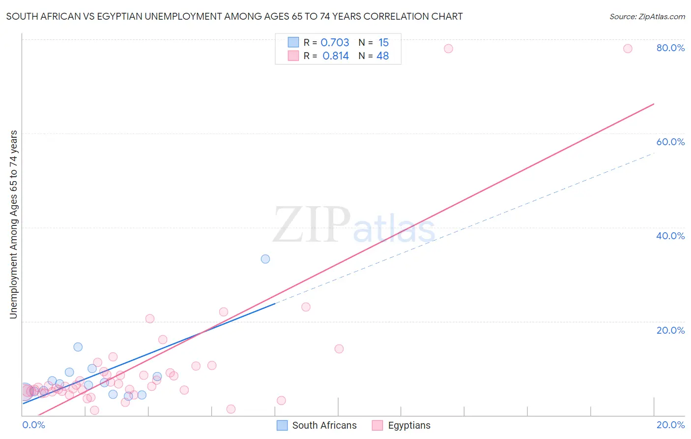 South African vs Egyptian Unemployment Among Ages 65 to 74 years