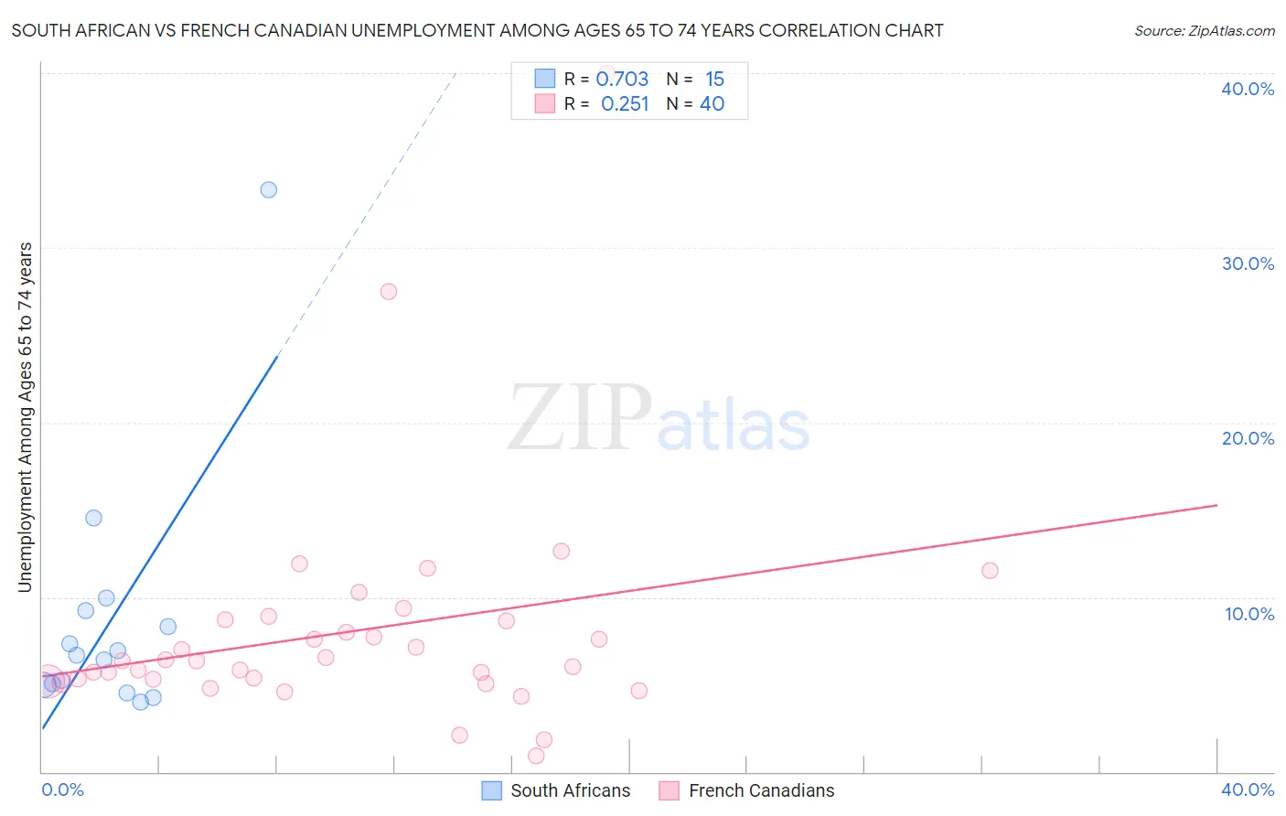 South African vs French Canadian Unemployment Among Ages 65 to 74 years