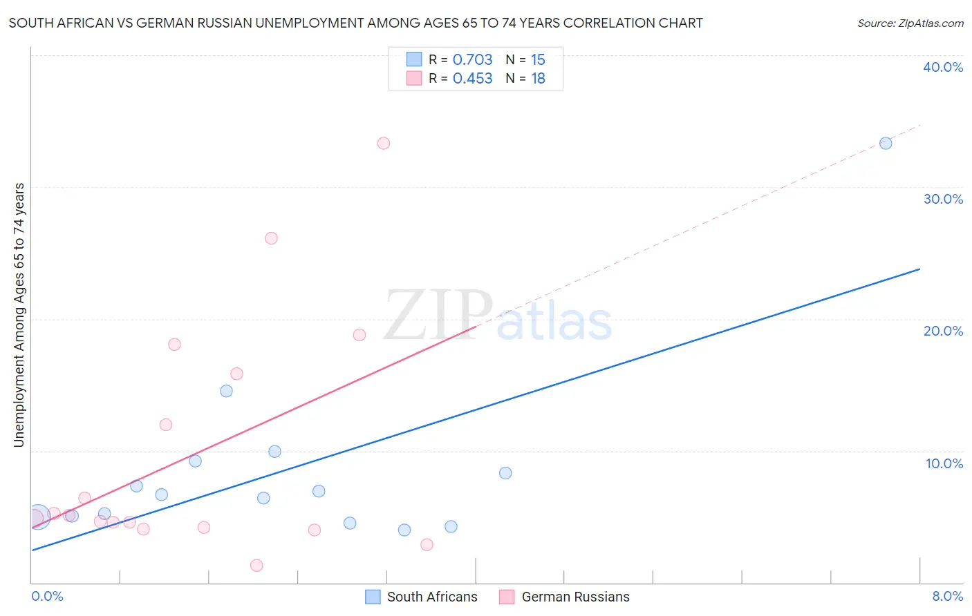 South African vs German Russian Unemployment Among Ages 65 to 74 years