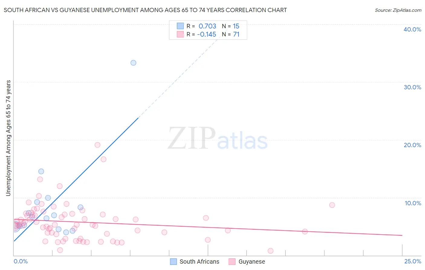 South African vs Guyanese Unemployment Among Ages 65 to 74 years