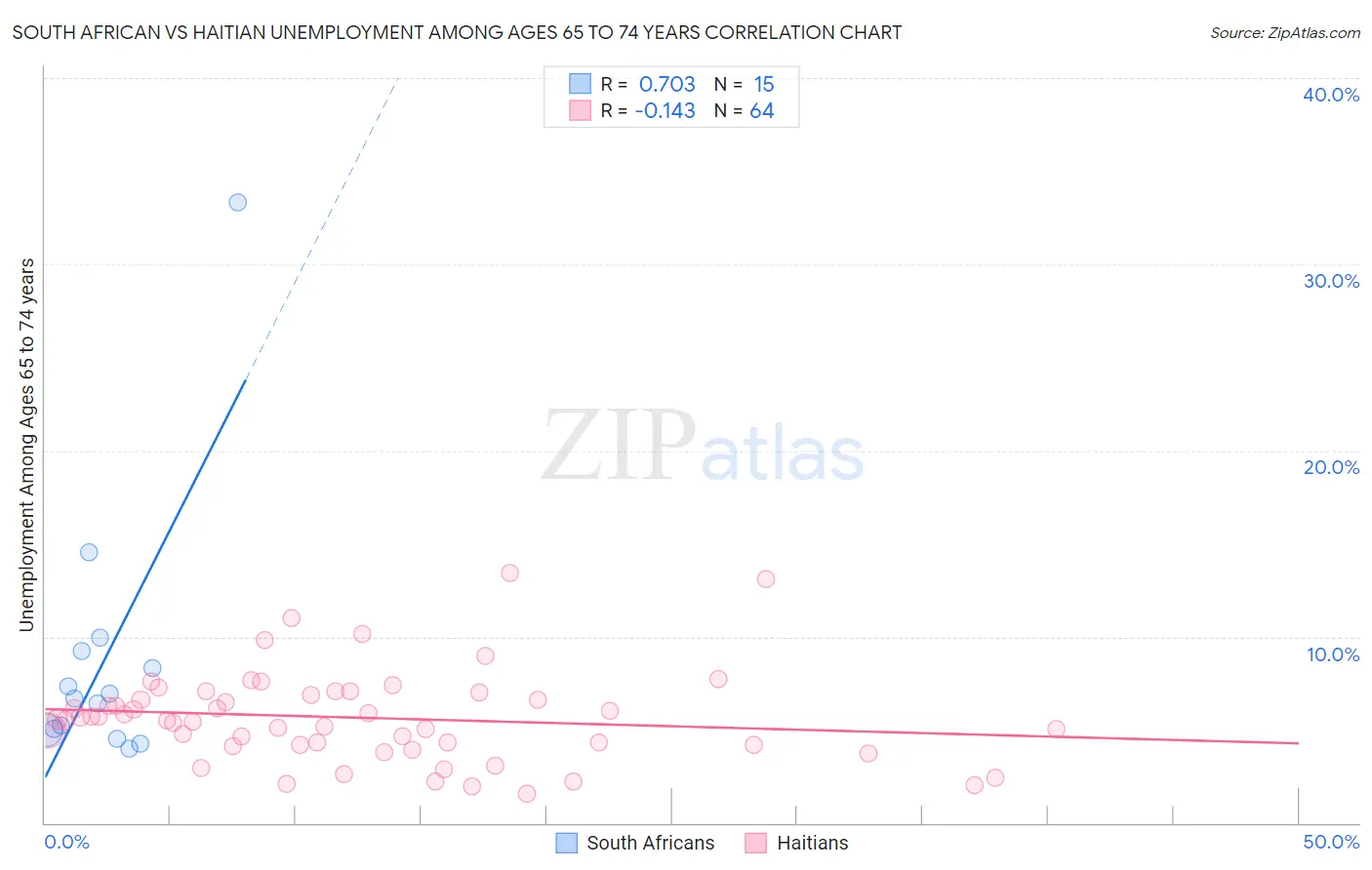 South African vs Haitian Unemployment Among Ages 65 to 74 years