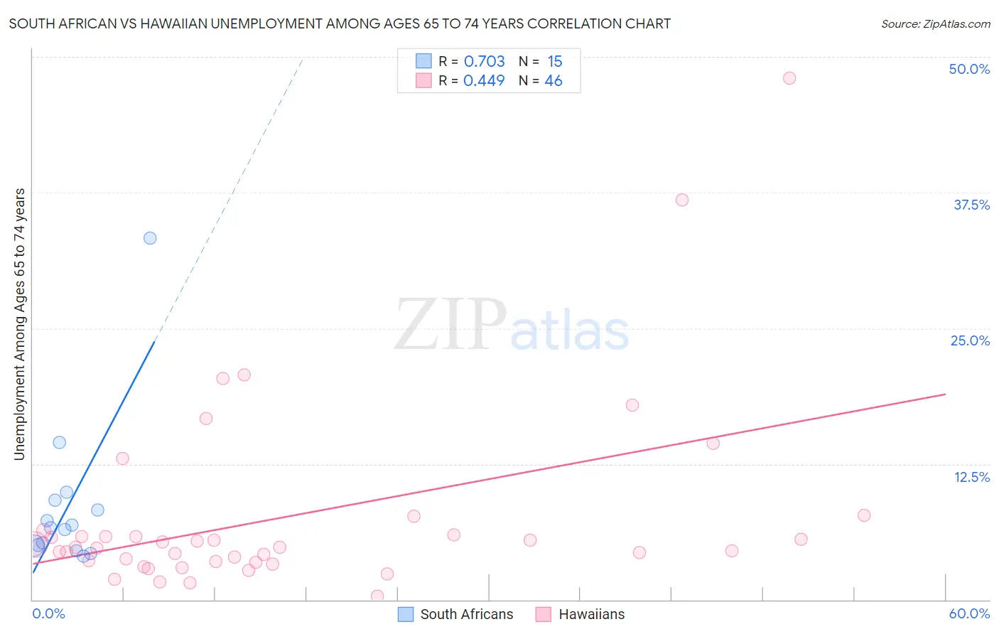 South African vs Hawaiian Unemployment Among Ages 65 to 74 years