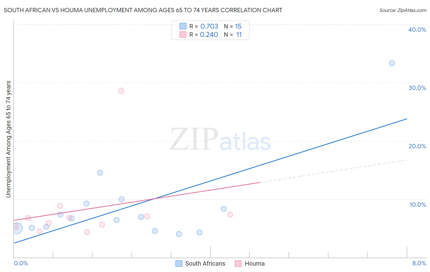 South African vs Houma Unemployment Among Ages 65 to 74 years
