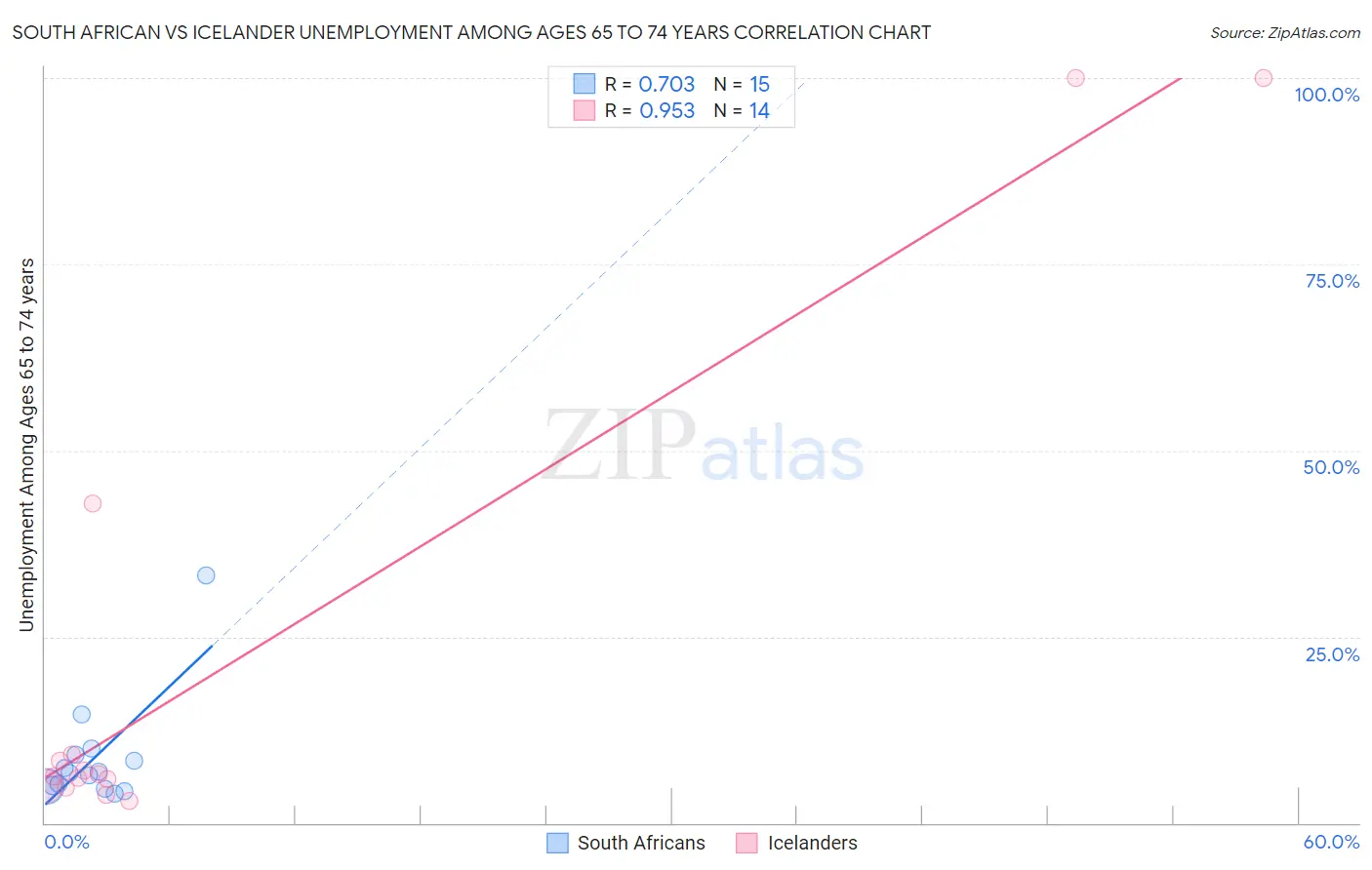 South African vs Icelander Unemployment Among Ages 65 to 74 years