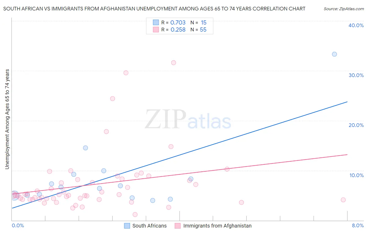 South African vs Immigrants from Afghanistan Unemployment Among Ages 65 to 74 years