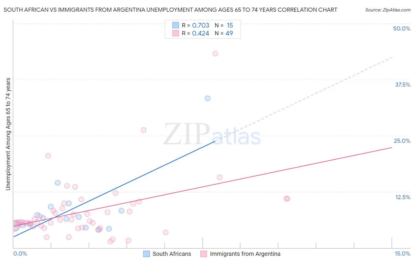 South African vs Immigrants from Argentina Unemployment Among Ages 65 to 74 years