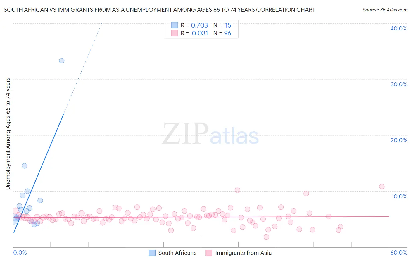 South African vs Immigrants from Asia Unemployment Among Ages 65 to 74 years