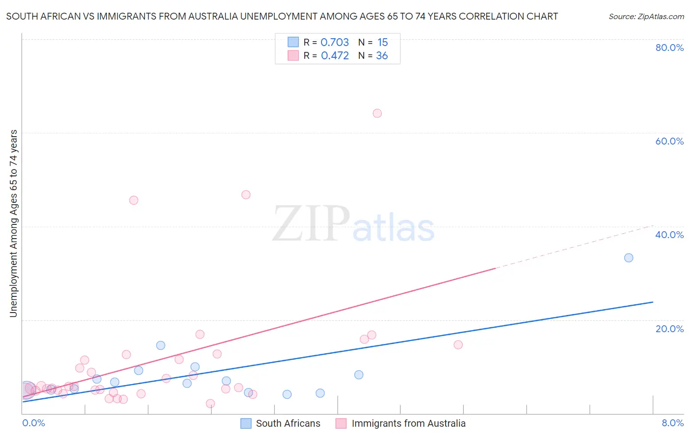 South African vs Immigrants from Australia Unemployment Among Ages 65 to 74 years