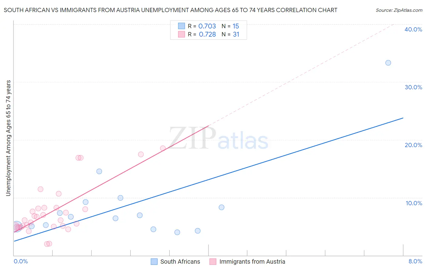 South African vs Immigrants from Austria Unemployment Among Ages 65 to 74 years