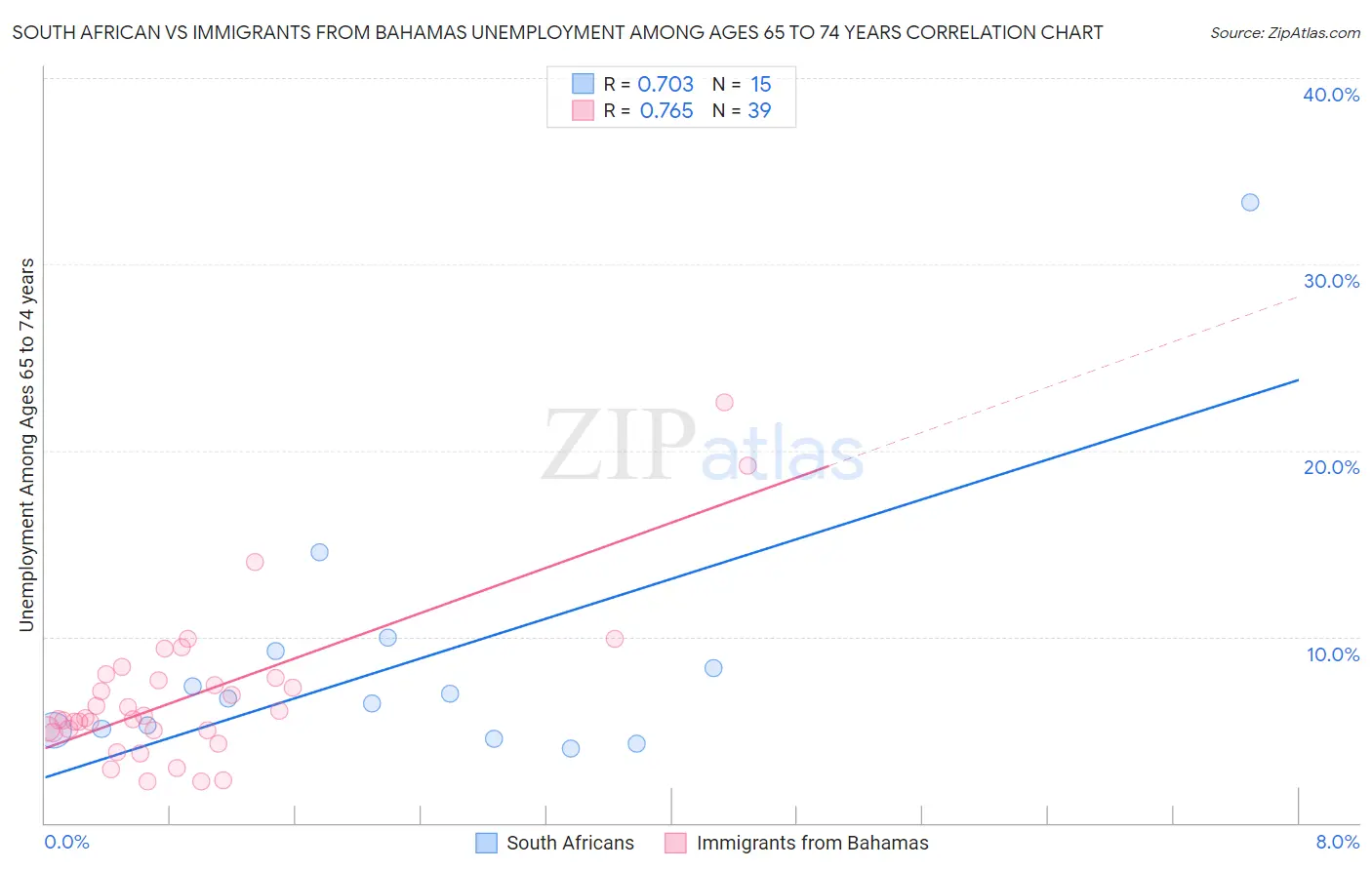 South African vs Immigrants from Bahamas Unemployment Among Ages 65 to 74 years