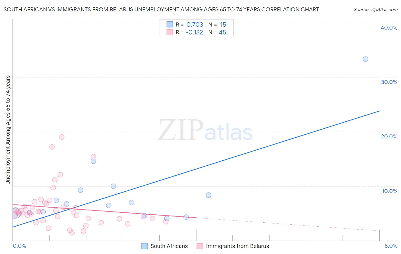 South African vs Immigrants from Belarus Unemployment Among Ages 65 to 74 years