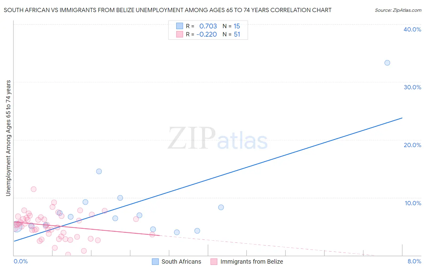 South African vs Immigrants from Belize Unemployment Among Ages 65 to 74 years